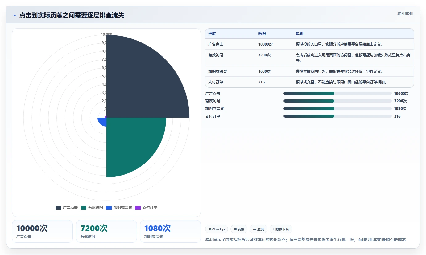 运营数据从0到1：渠道对比的旺季准备与操作要点