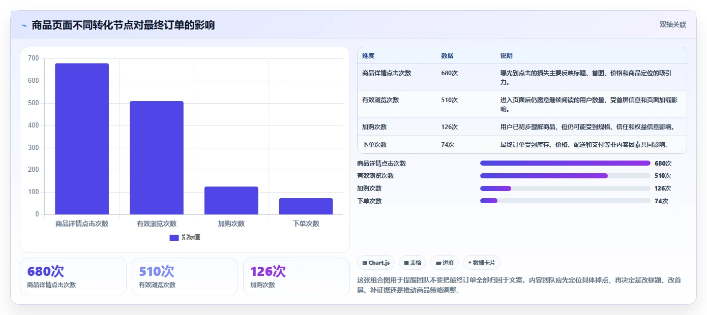 电商辅助软件：内容团队老板版复盘：围绕商品上架提炼下一步动作