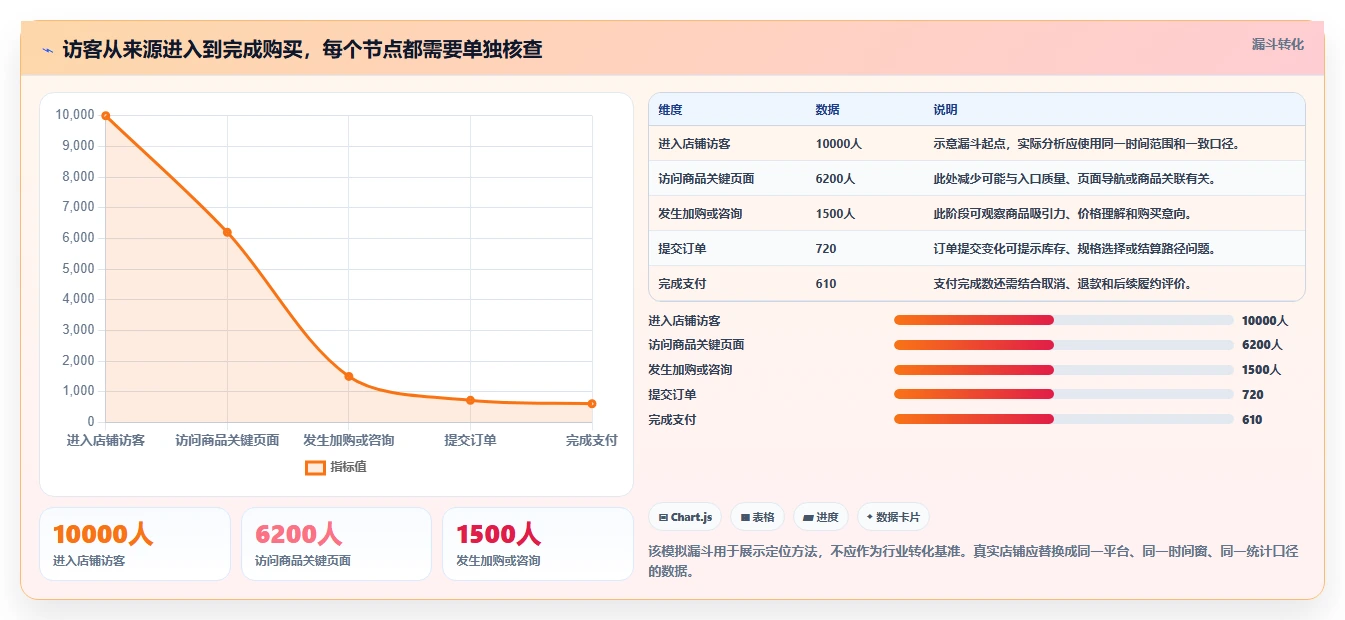 店铺运营包括哪些方面风险排查全解析:重点看懂流量运营