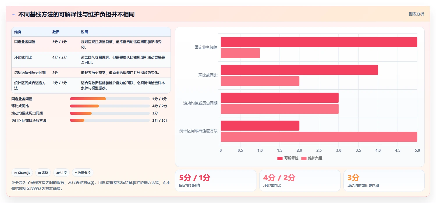 运营数据基础课：异常诊断相关的自动化方案一次讲透