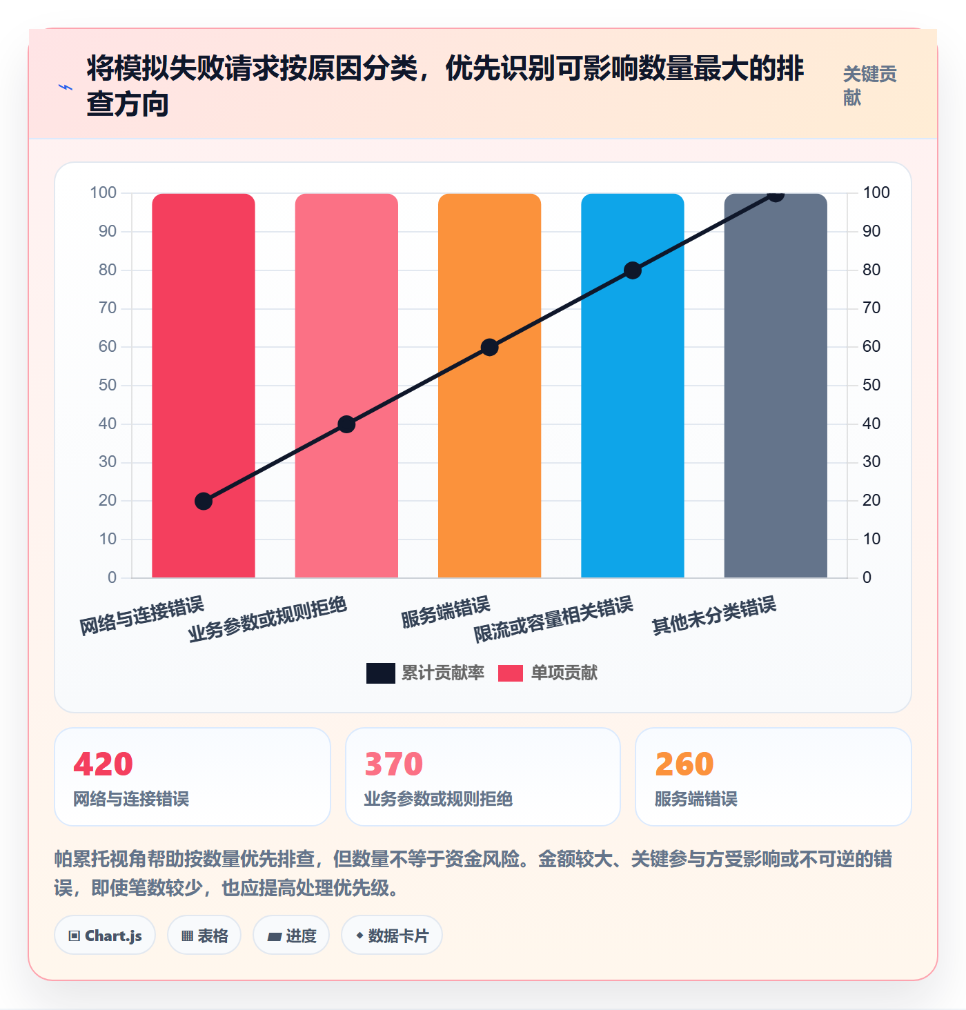 分账系统方案设计：接口对接场景的指标体系怎么做