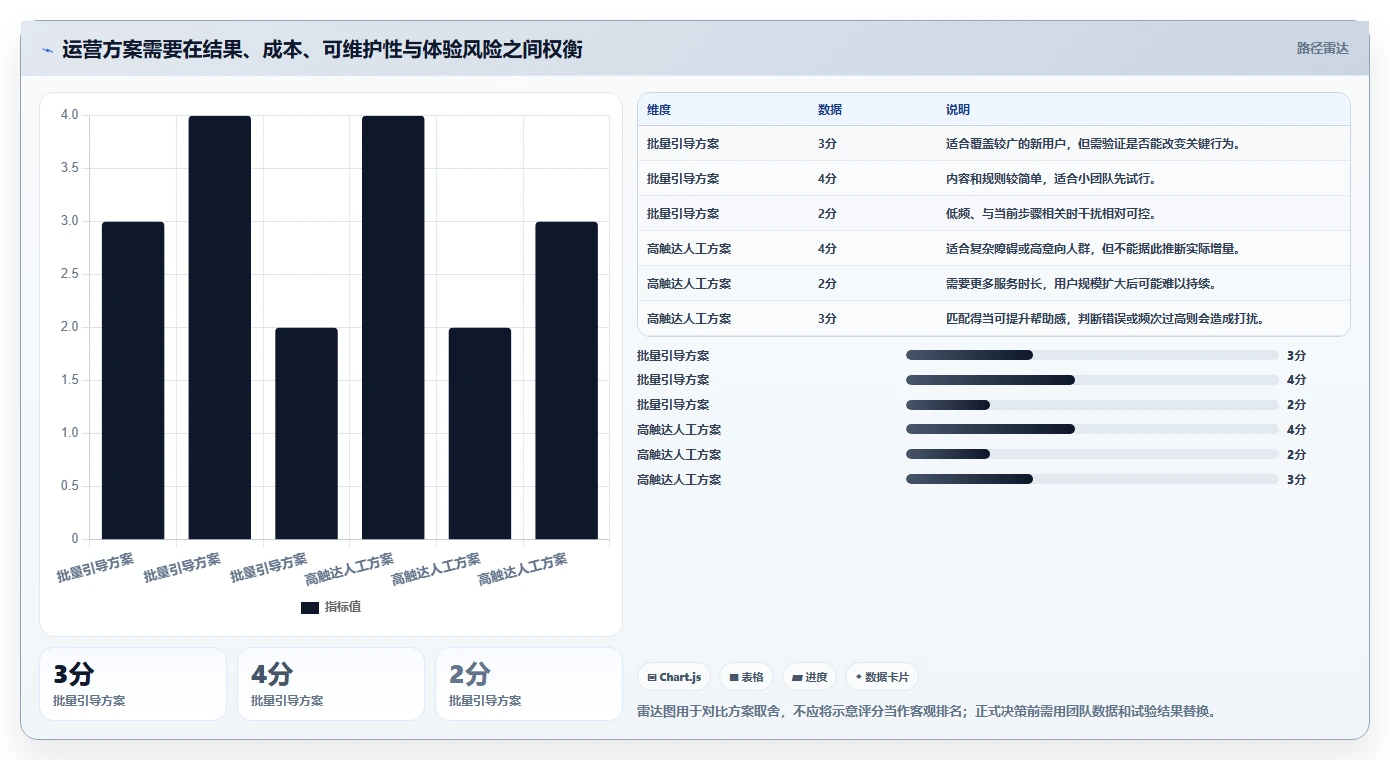 运营数据怎么用？用户分层场景下的效率提升拆解