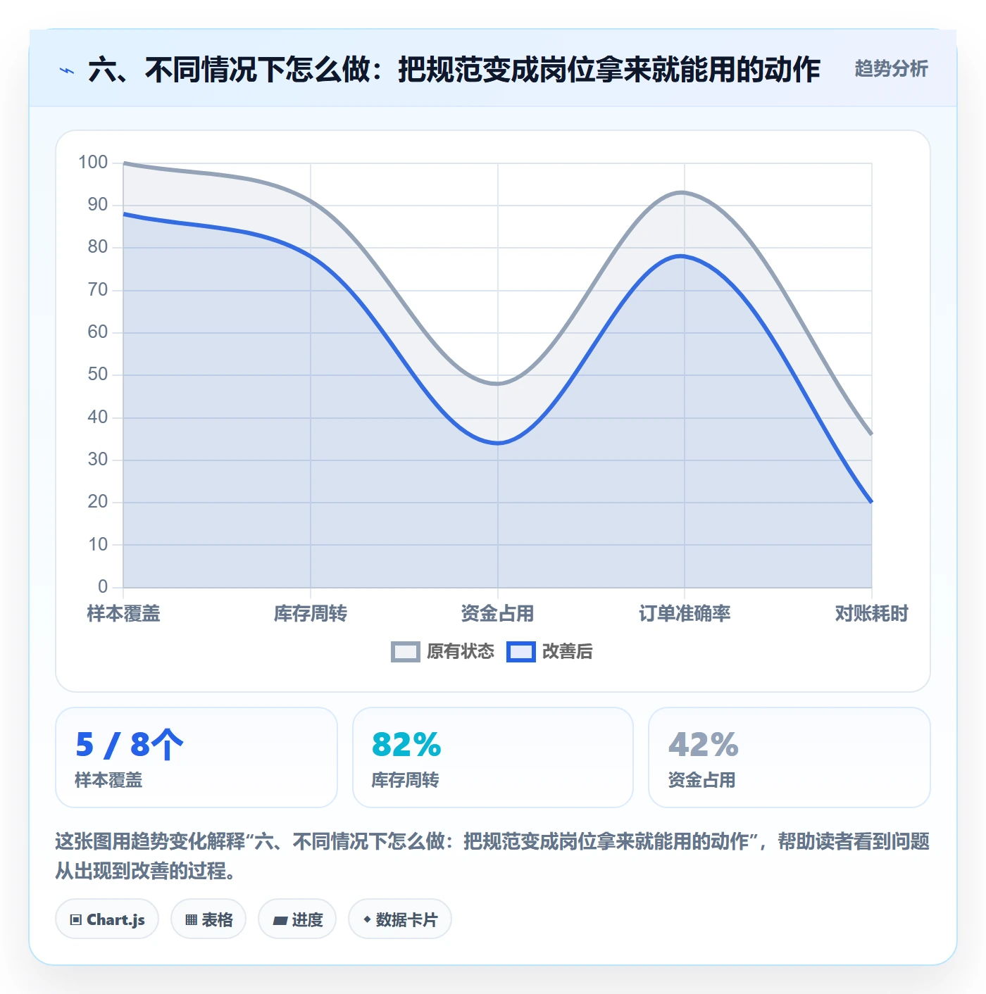 六、不同情况下怎么做：把规范变成岗位拿来就能用的动作