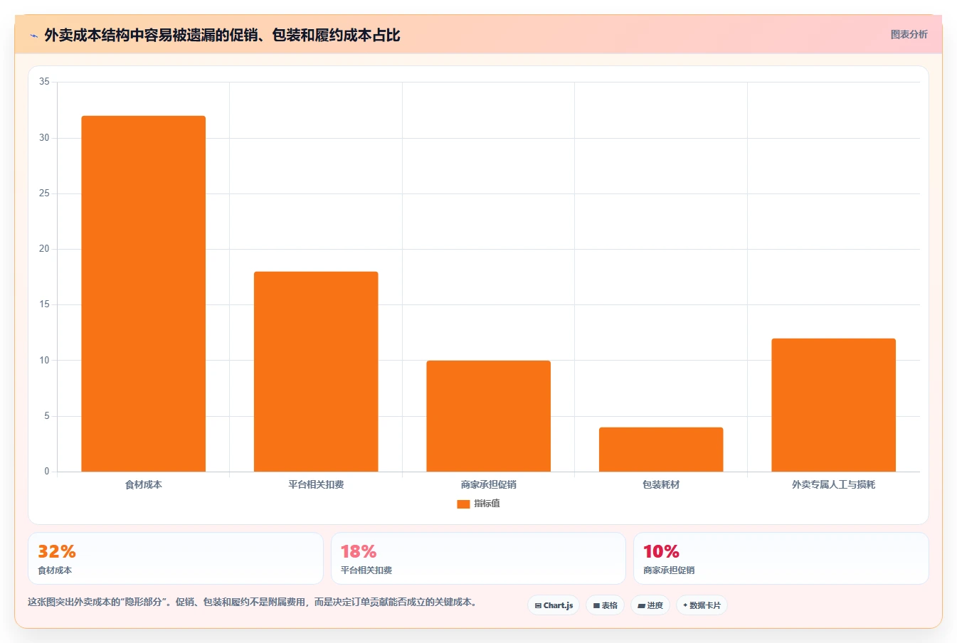 餐饮店报表：投资人老板关心什么：菜品毛利能否解决外卖抽佣高