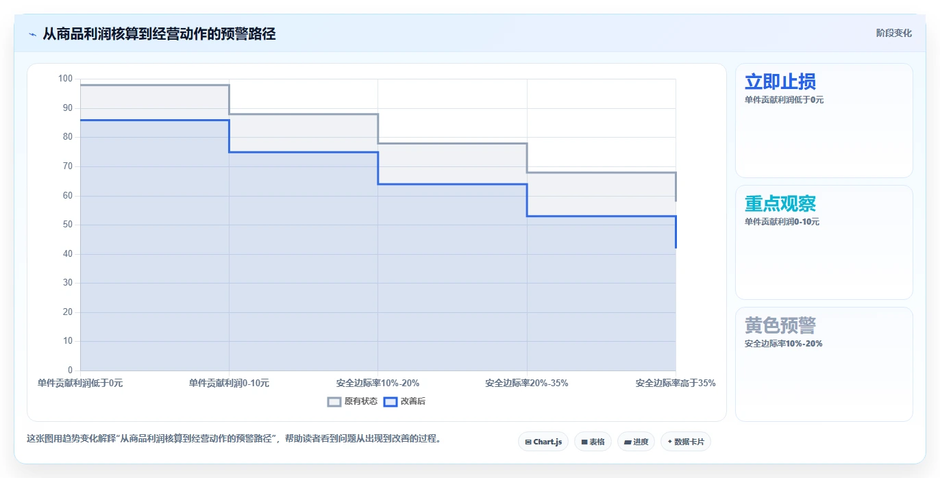 电商利润计算：经营负责人避坑指南：做商品成本时别忽略盈亏点不明确