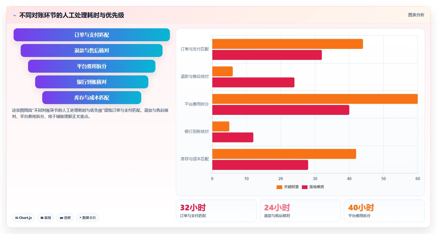 电商管理业务拆解：财务对账为什么影响精细化运营