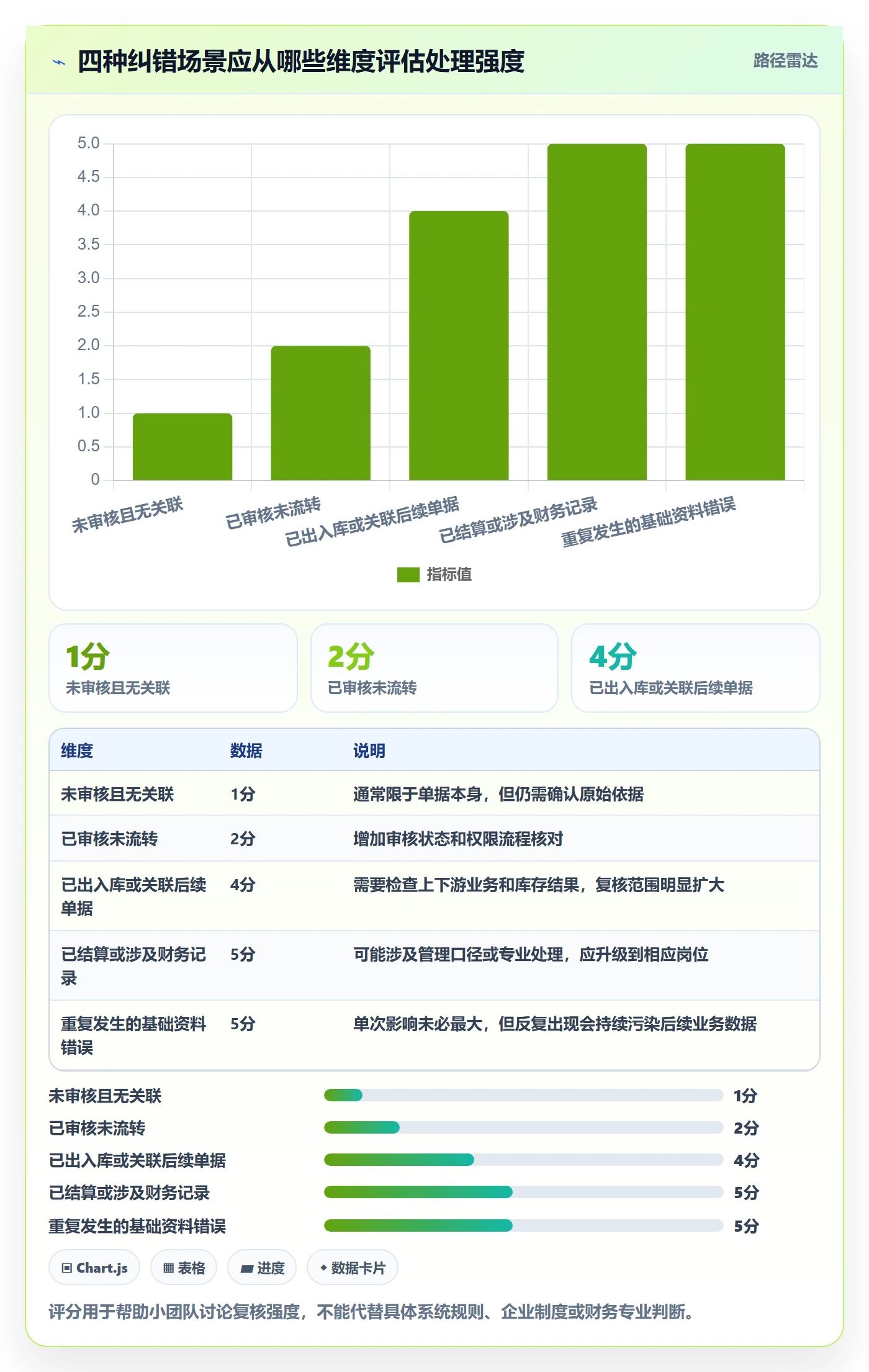 erp数据录入进阶课:围绕错误修正完善中小商家