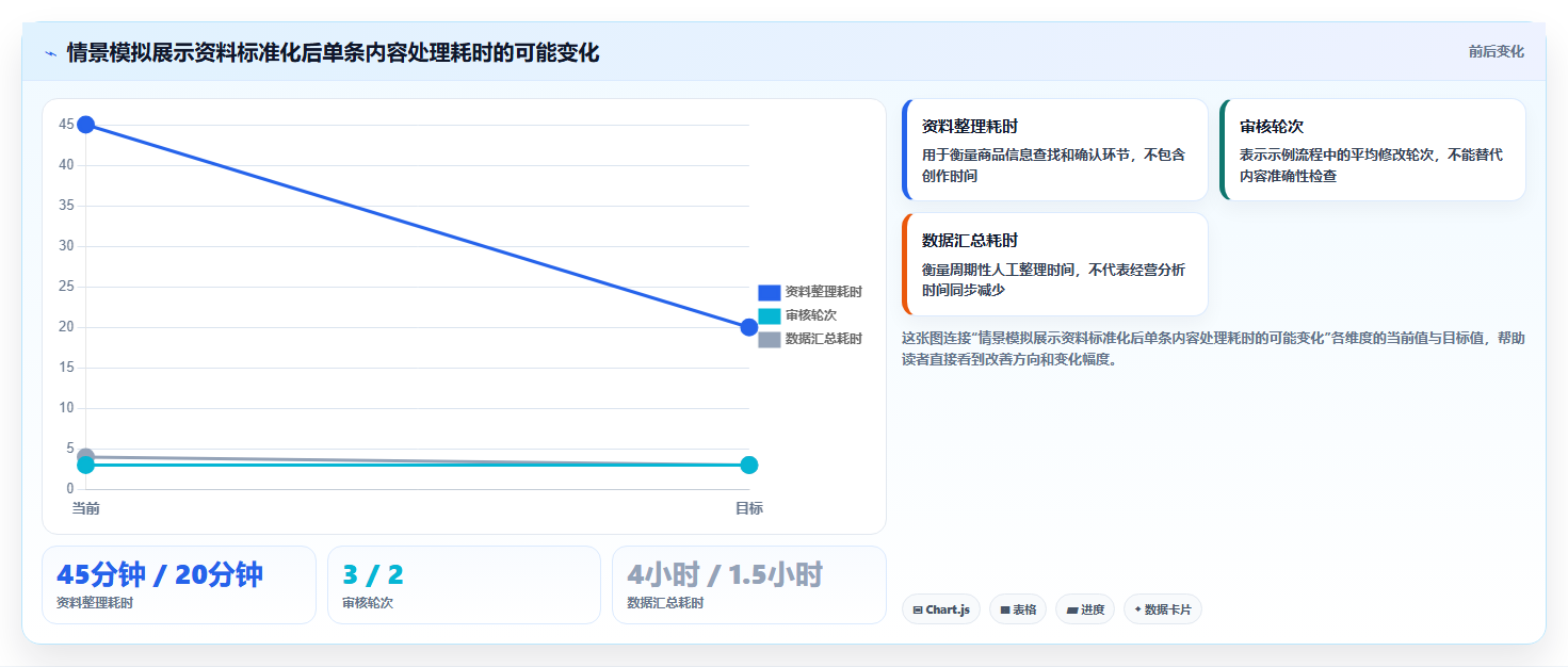 店铺运营包括哪些方面应用思路:围绕内容运营拆解自动化方案