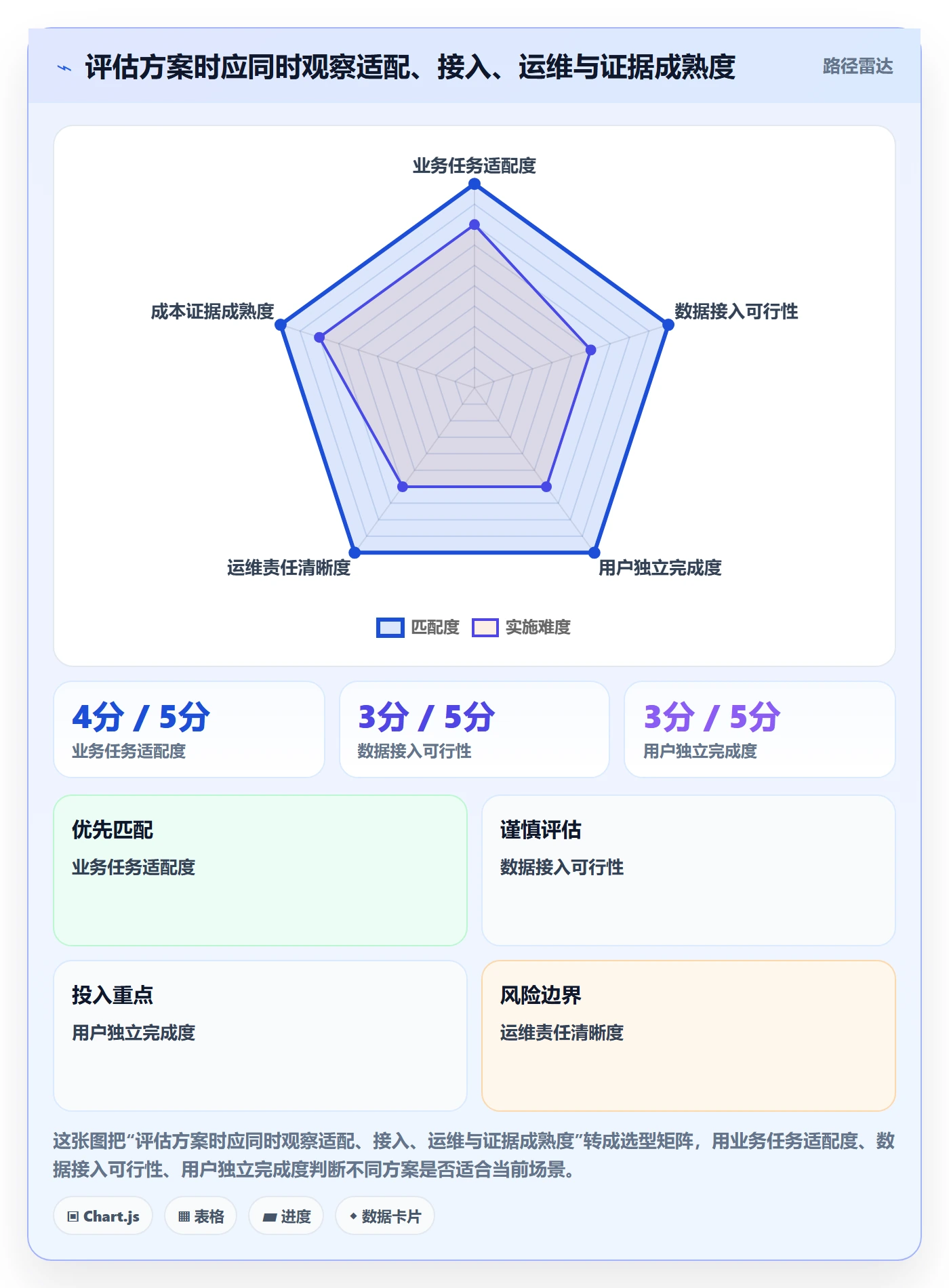 bi 平台实用方法：围绕选型成本建立实操教程