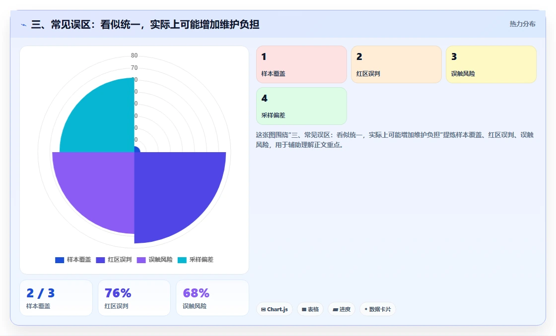 三、常见误区：看似统一，实际上可能增加维护负担