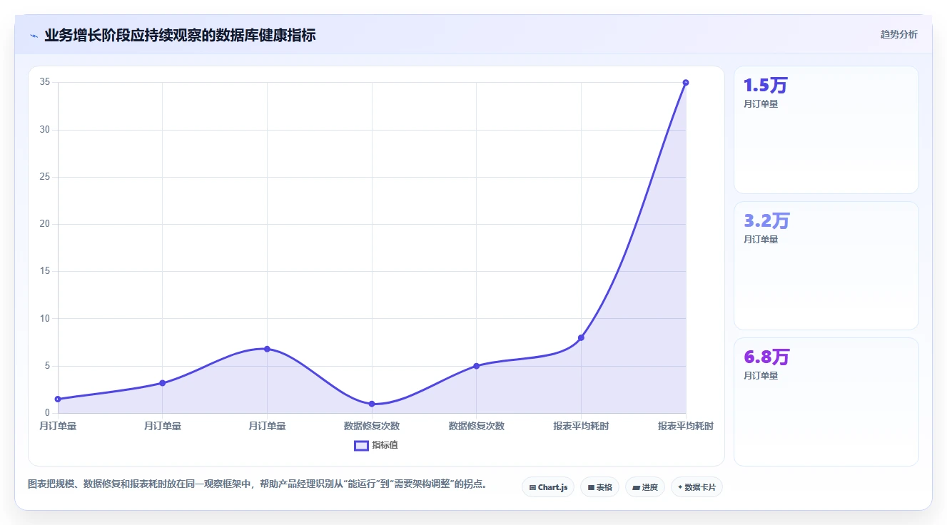 电商系统开发：产品经理成本视角：数据库设计如何避免预算失控