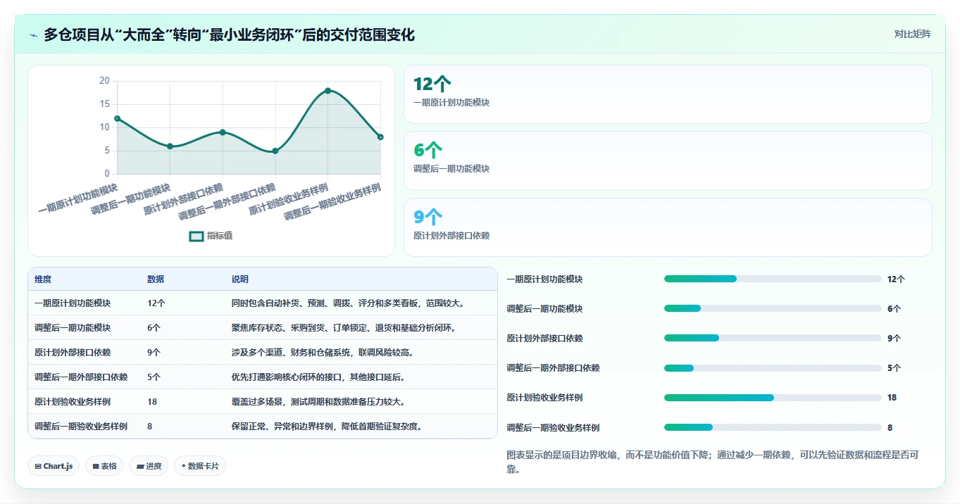 电商系统开发：供应链团队改善方案：告别需求反复，逐步实现降低长期成本