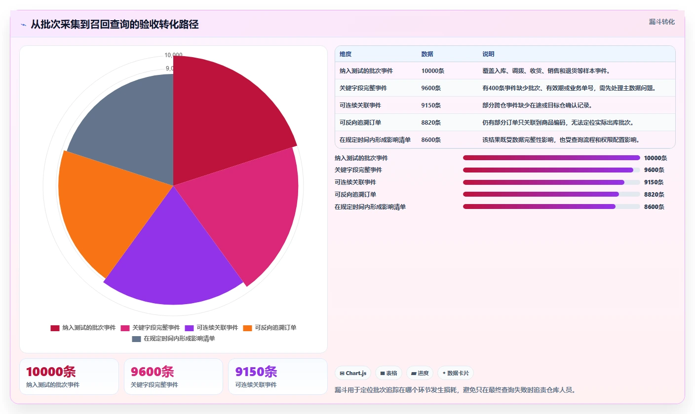 电商仓储管理：供应链负责人评估框架：多仓调拨是否真正带来规范批次追踪