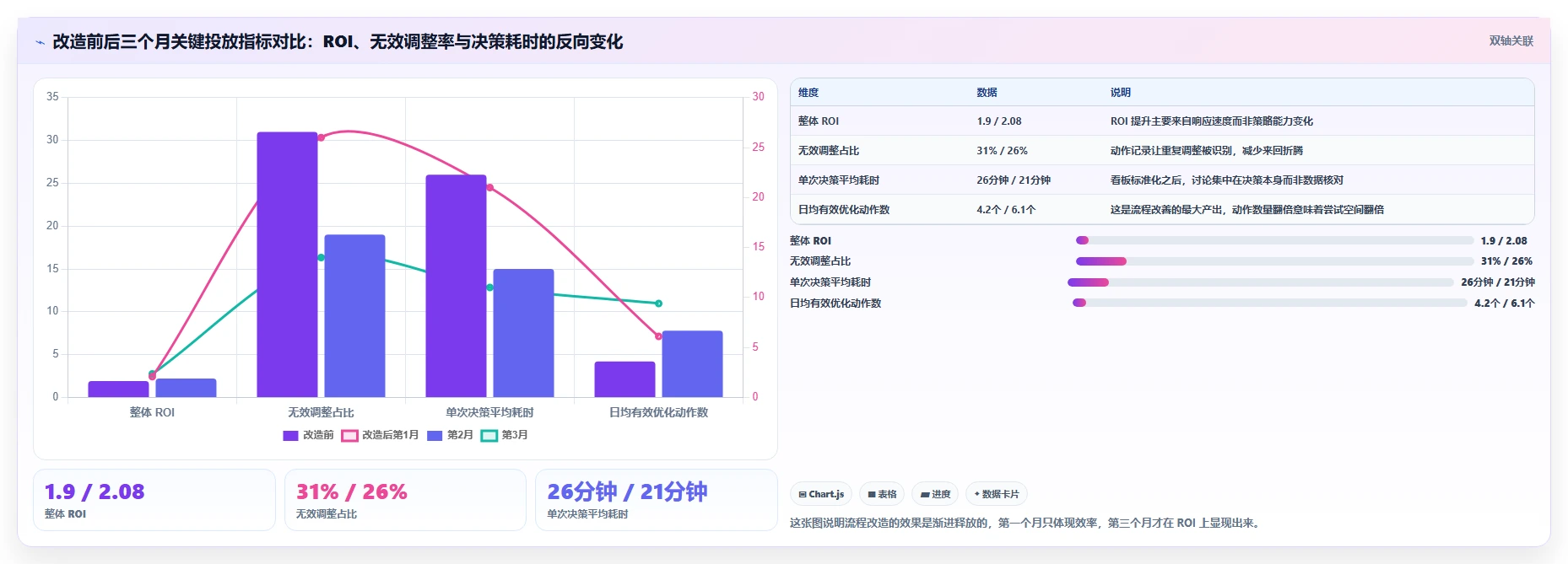 运营工具实施路径：投放优化如何完成流程设计