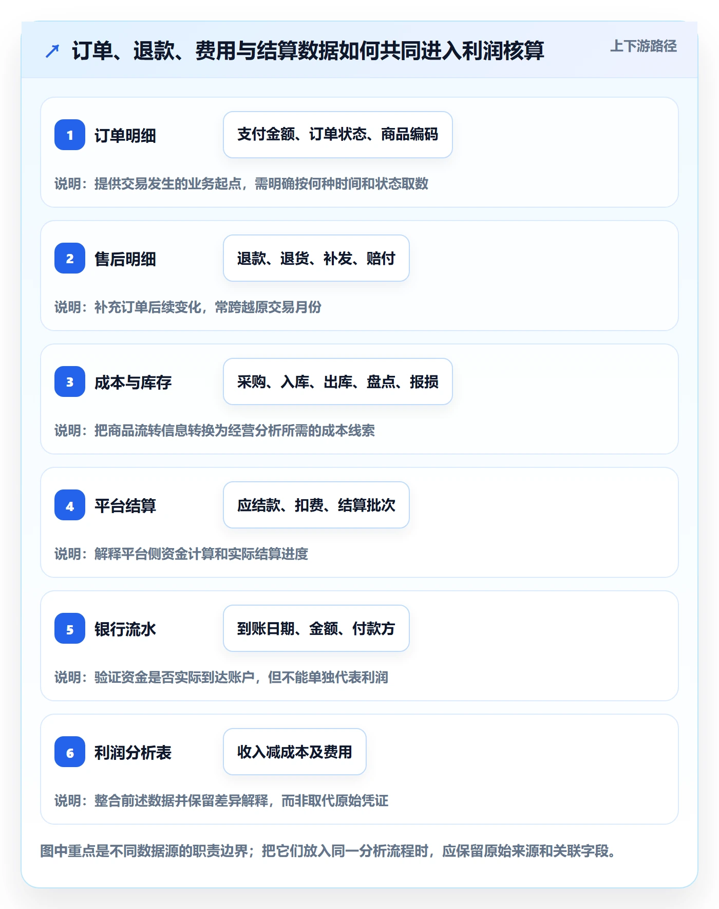 店铺运营管理实践指南：利润核算的风险排查怎样更有效