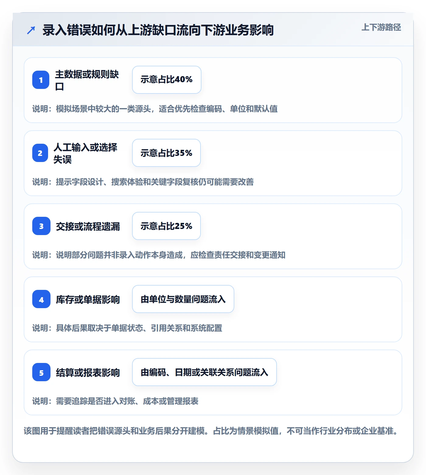 erp数据录入从0到1：错误修正的指标体系与操作要点