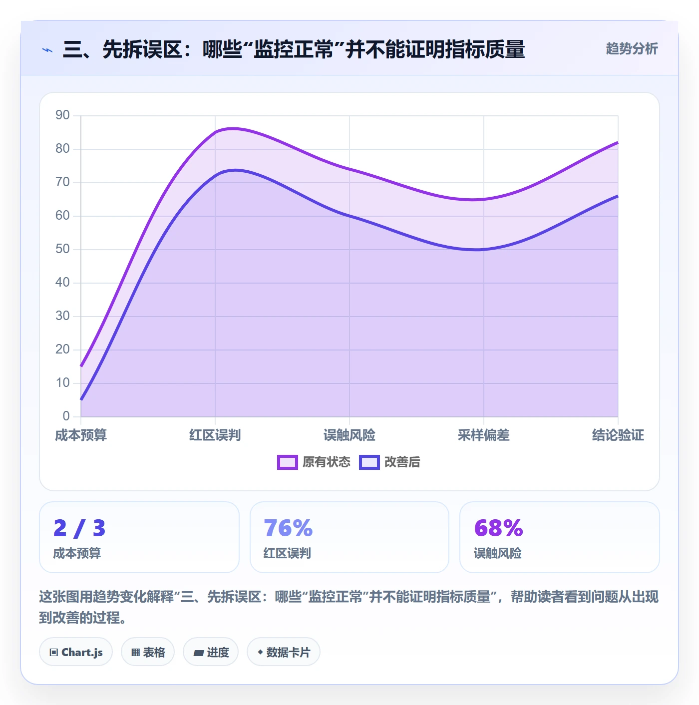 三、先拆误区：哪些“监控正常”并不能证明指标质量