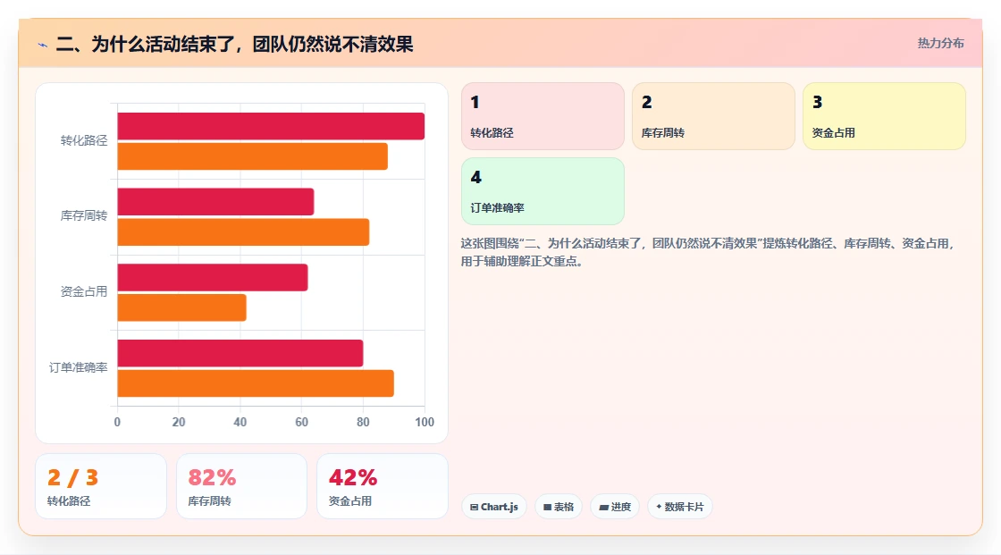 二、为什么活动结束了，团队仍然说不清效果