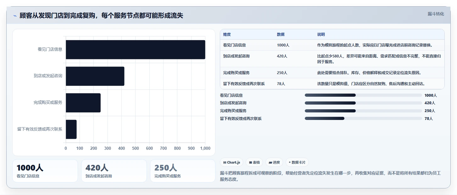 如何运营好一个店铺怎么管？以用户服务为核心的效率提升方案