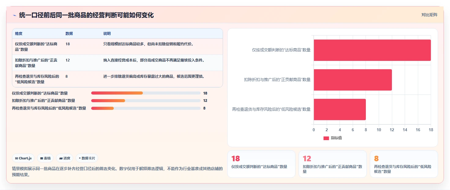 电商数据运营检查方法：通过商品分析评估选型方法质量