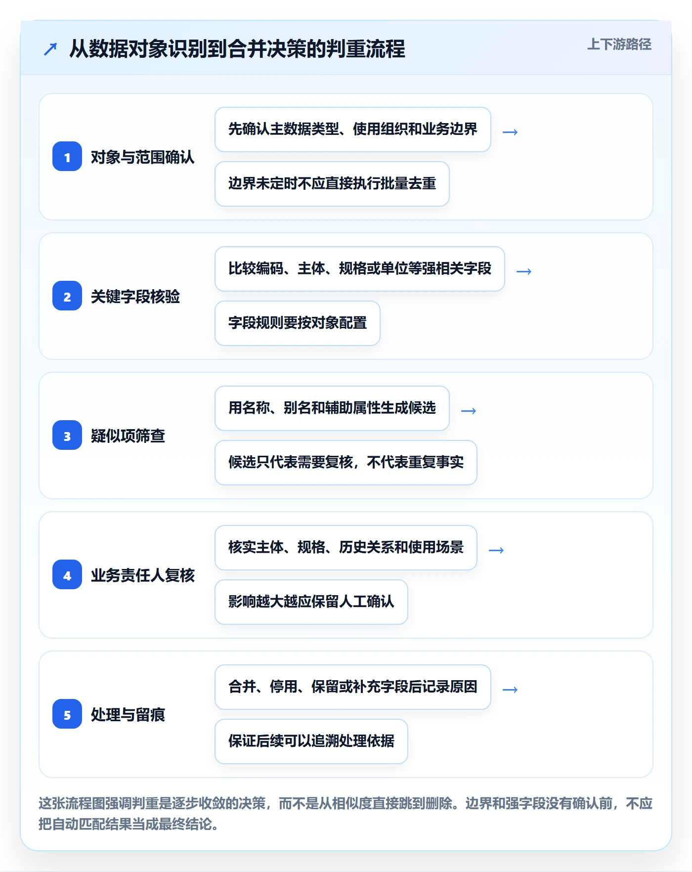 erp数据录入选择标准：数据去重维度如何评估新手避坑