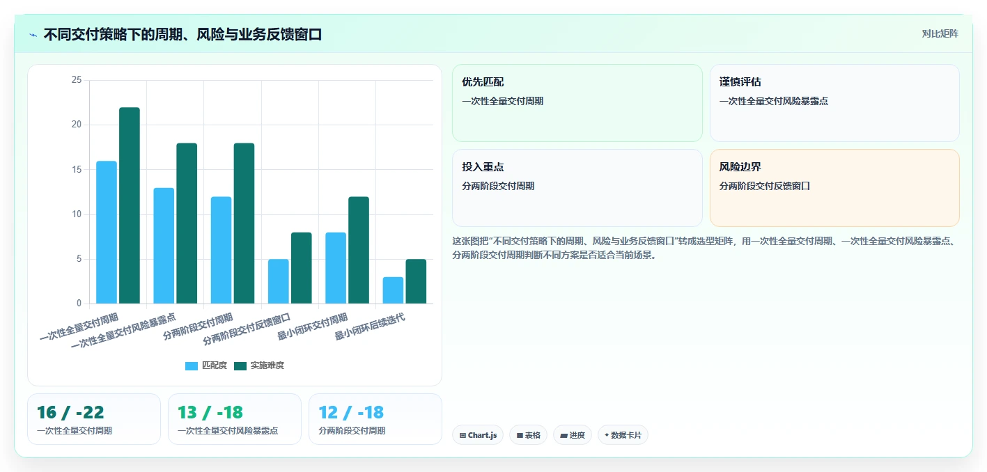 电商系统开发：项目经理实施建议：围绕需求梳理稳步提升缩短交付周期