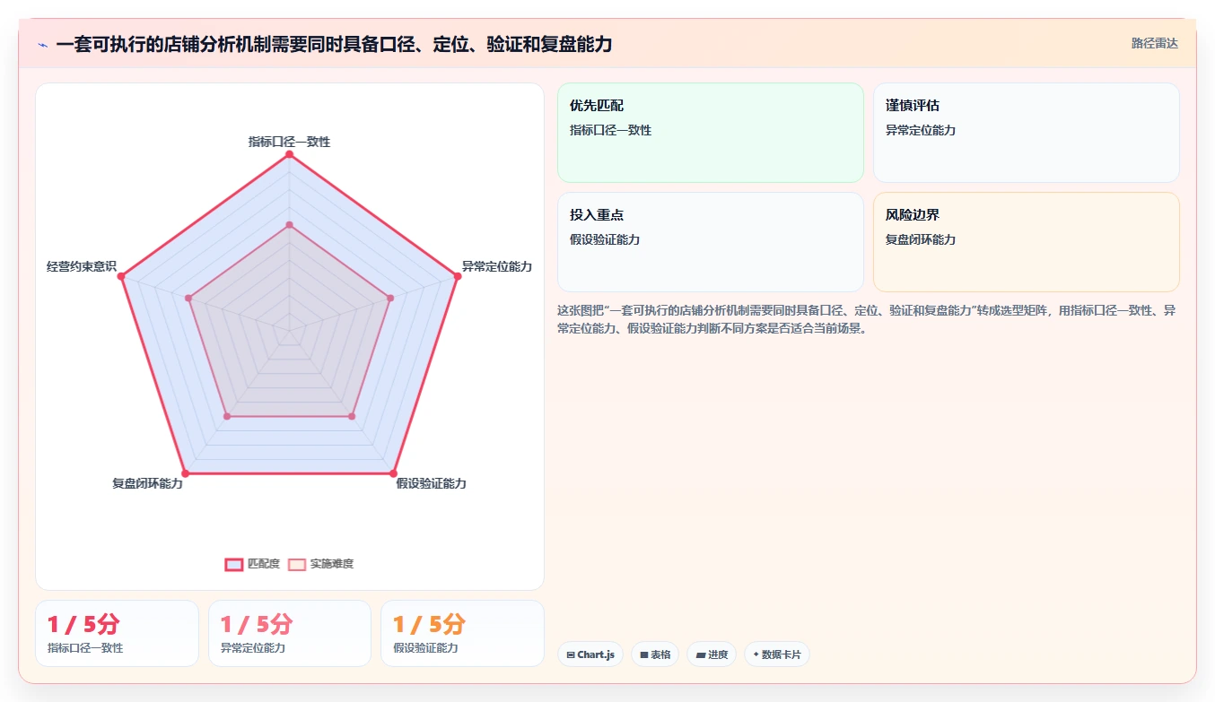 店铺运营包括哪些方面管理要点：数据分析的常见误区如何设计