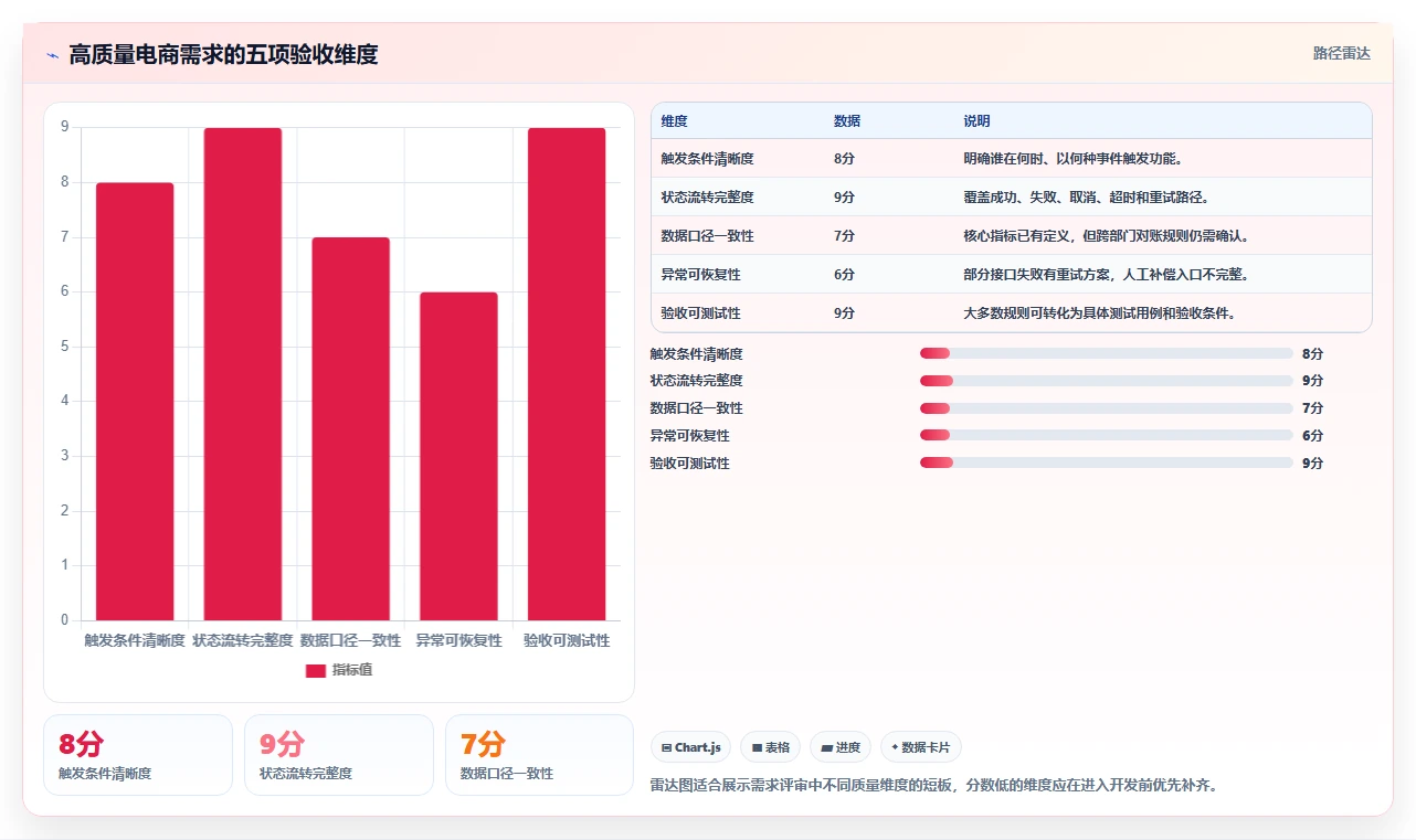 电商系统开发：技术负责人避坑版：需求梳理的完整方法与步骤