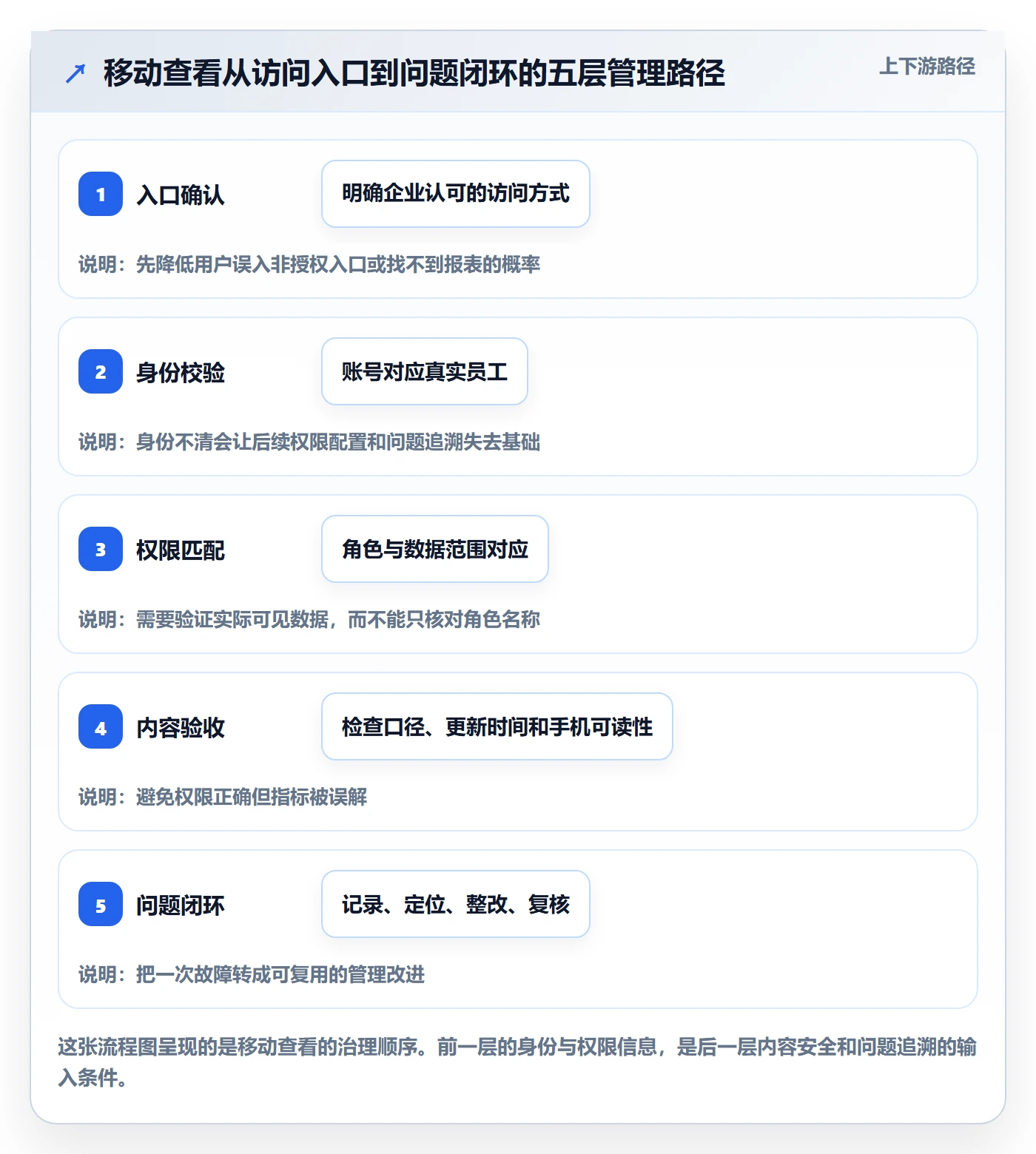 bi 平台基础课：移动查看相关的日常管理一次讲透