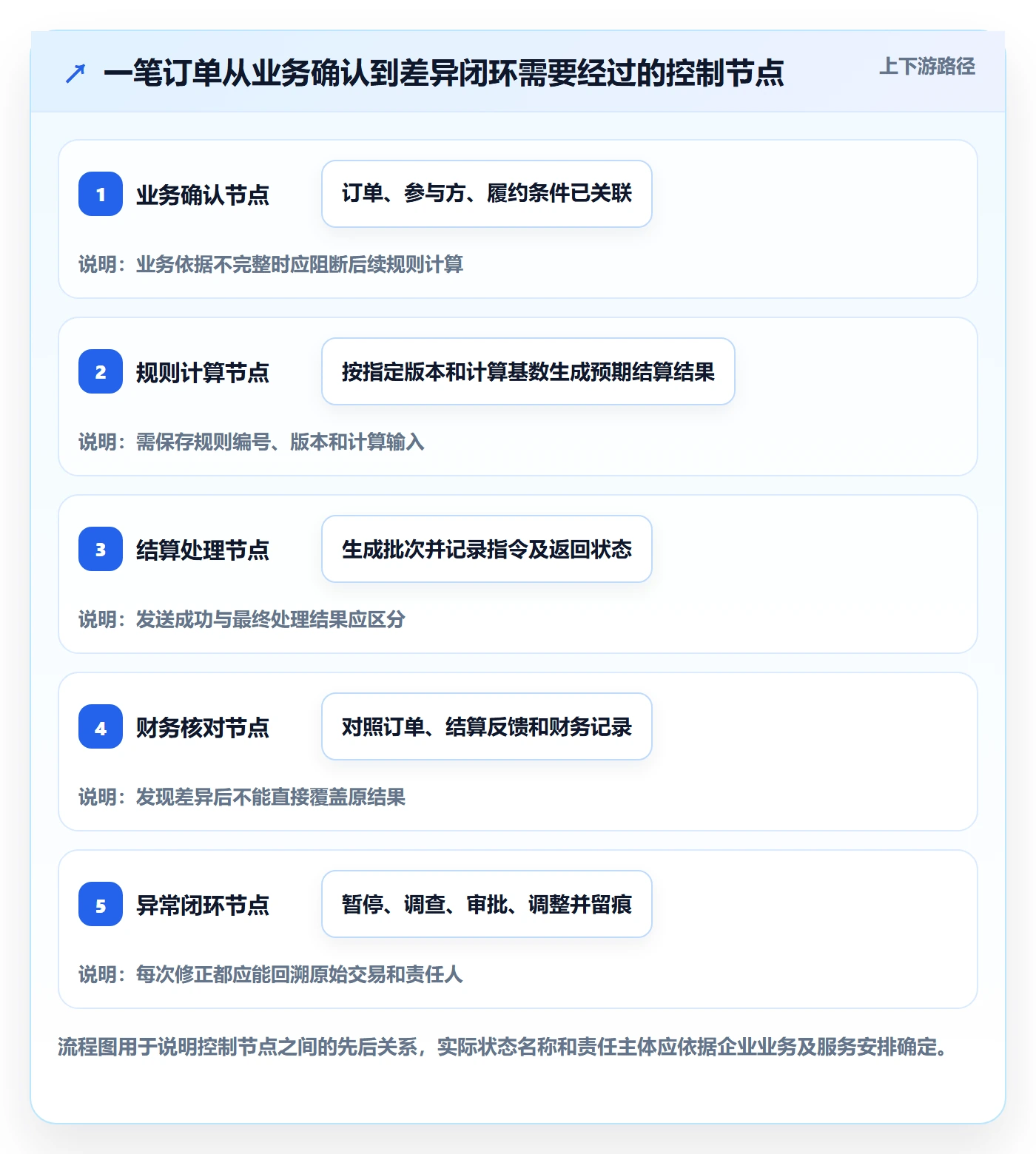 分账系统怎么管？以合规要求为核心的系统搭建方案