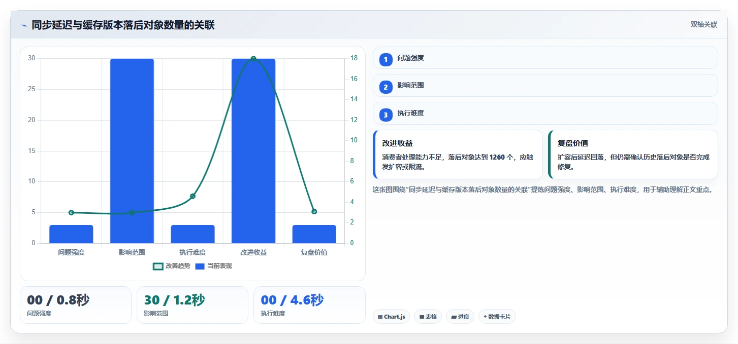 数据库存：架构师怎么用：从数据校验到改善缓存同步