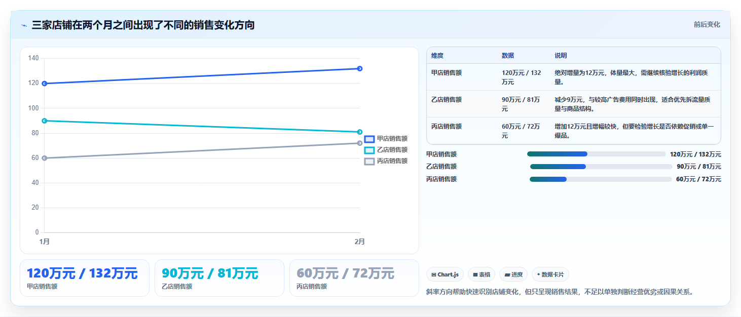 电商数据运营基础课：经营复盘相关的多店经营一次讲透