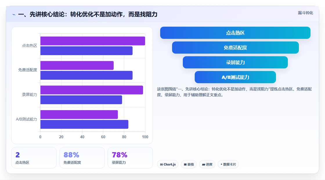 一、先讲核心结论：转化优化不是加动作，而是找阻力