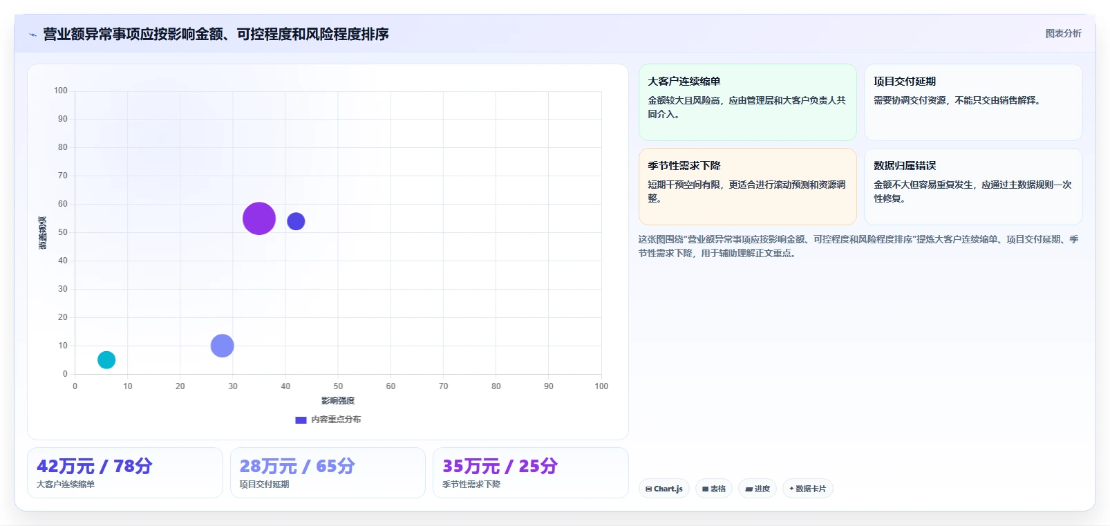 营业额分析：财务人员改善方案：告别数据分散，逐步实现形成复盘闭环