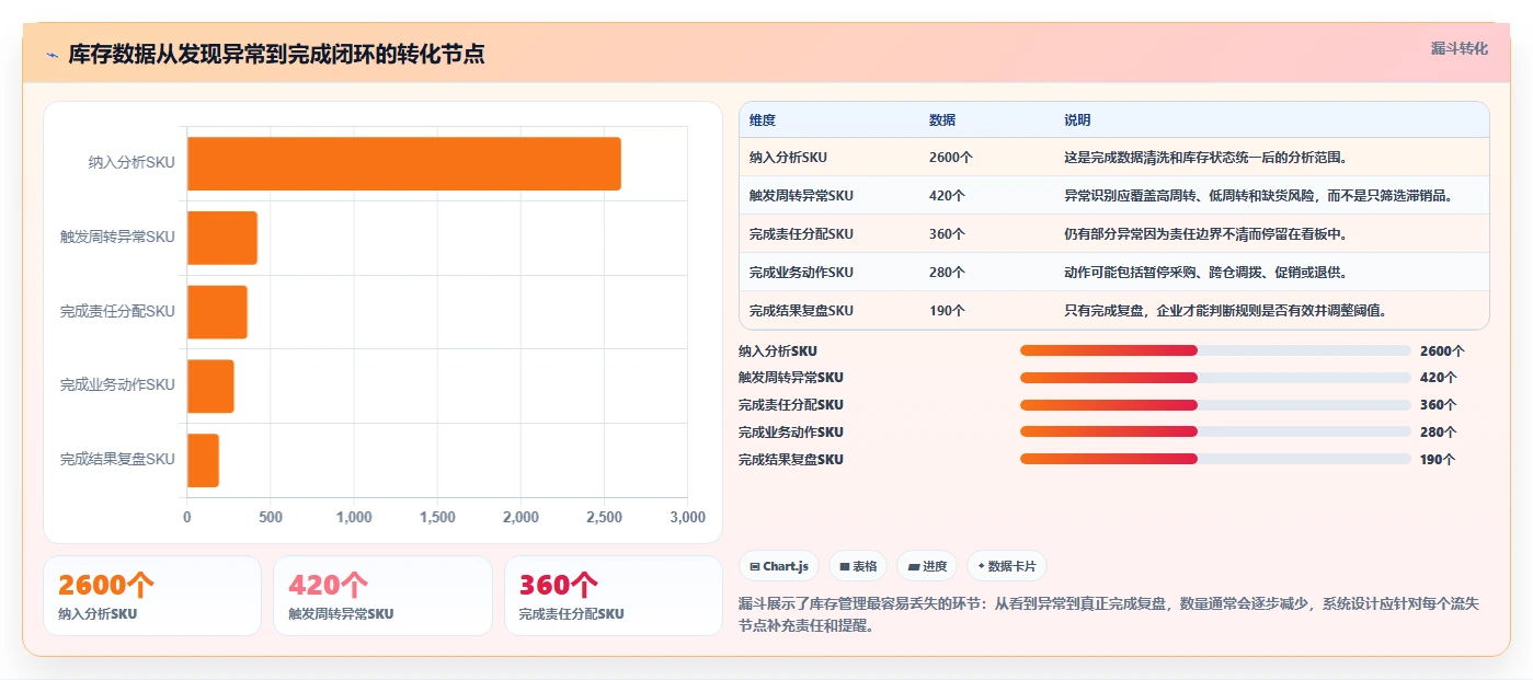 电商库存实施路径：周转天数如何完成核心功能