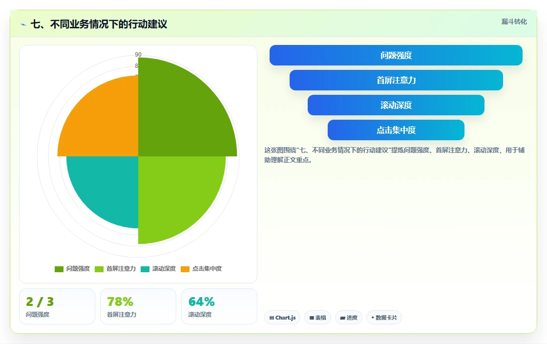 七、不同业务情况下的行动建议