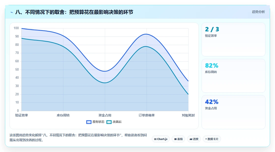 八、不同情况下的取舍：把预算花在最影响决策的环节