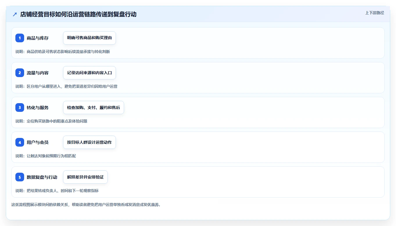 店铺运营包括哪些方面实施路径：用户运营如何完成数据复盘