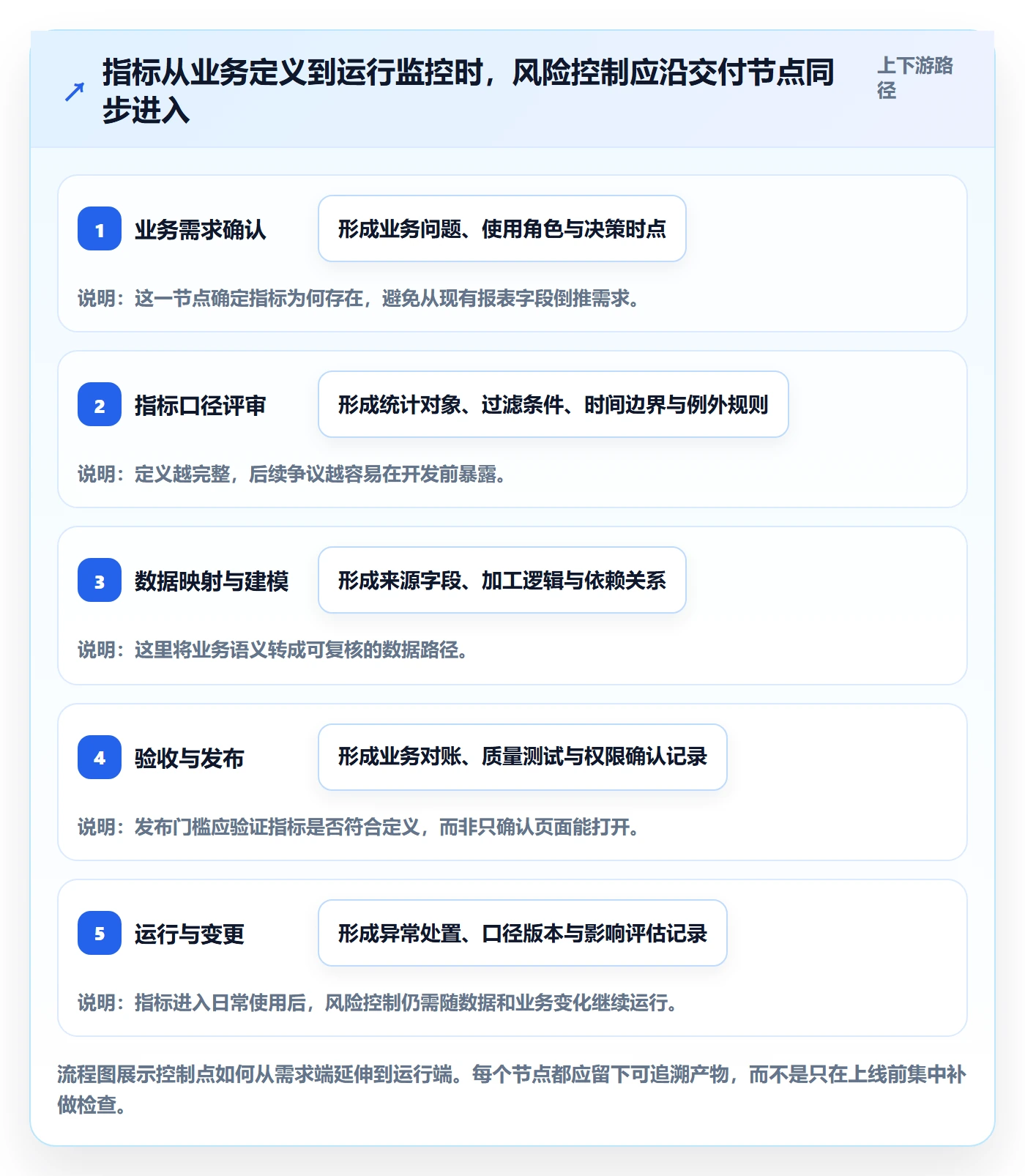 bi 平台规划方法：指标建模与风险排查如何衔接