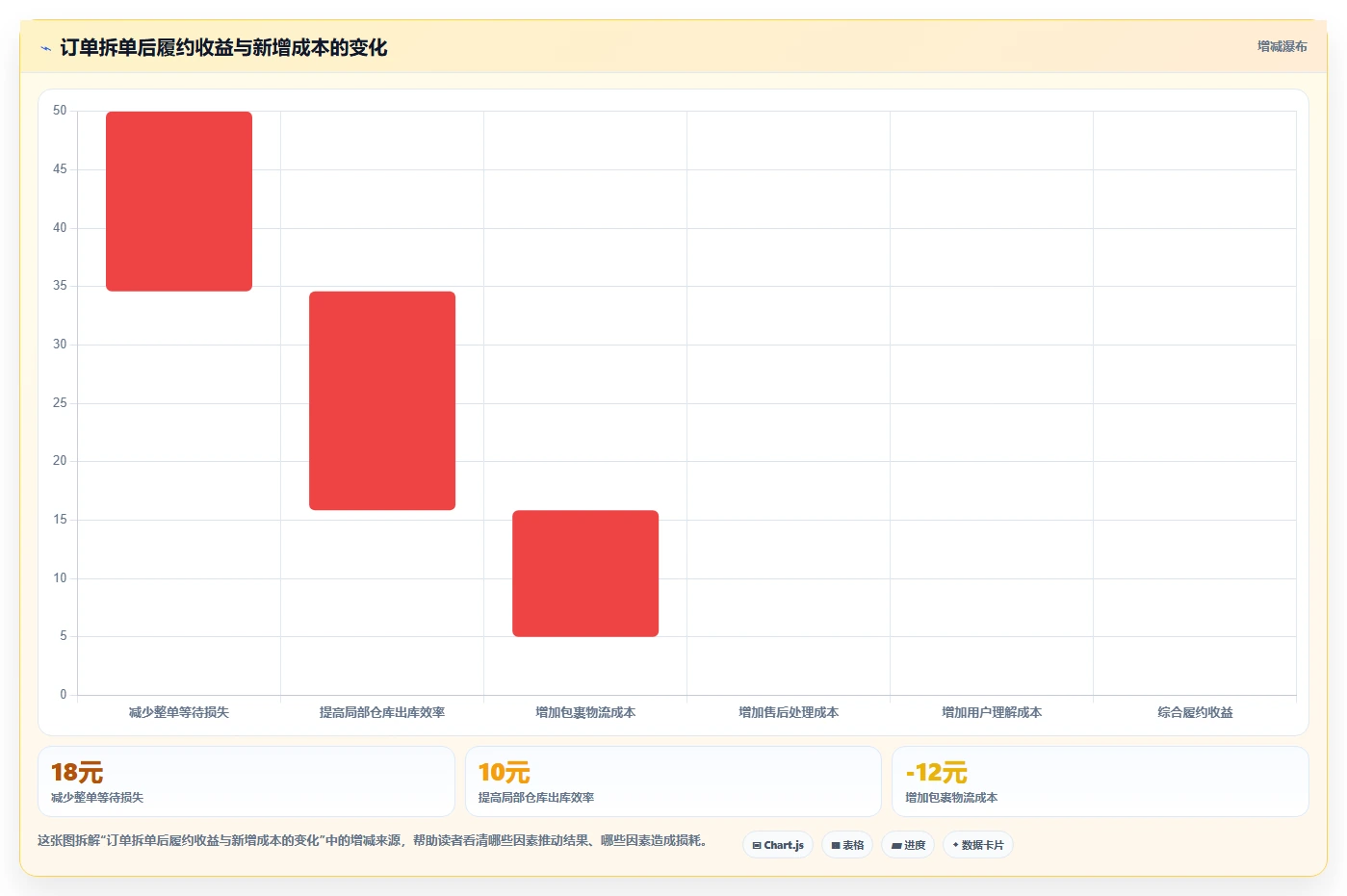 电商管理业务拆解：订单履约为什么影响核心功能