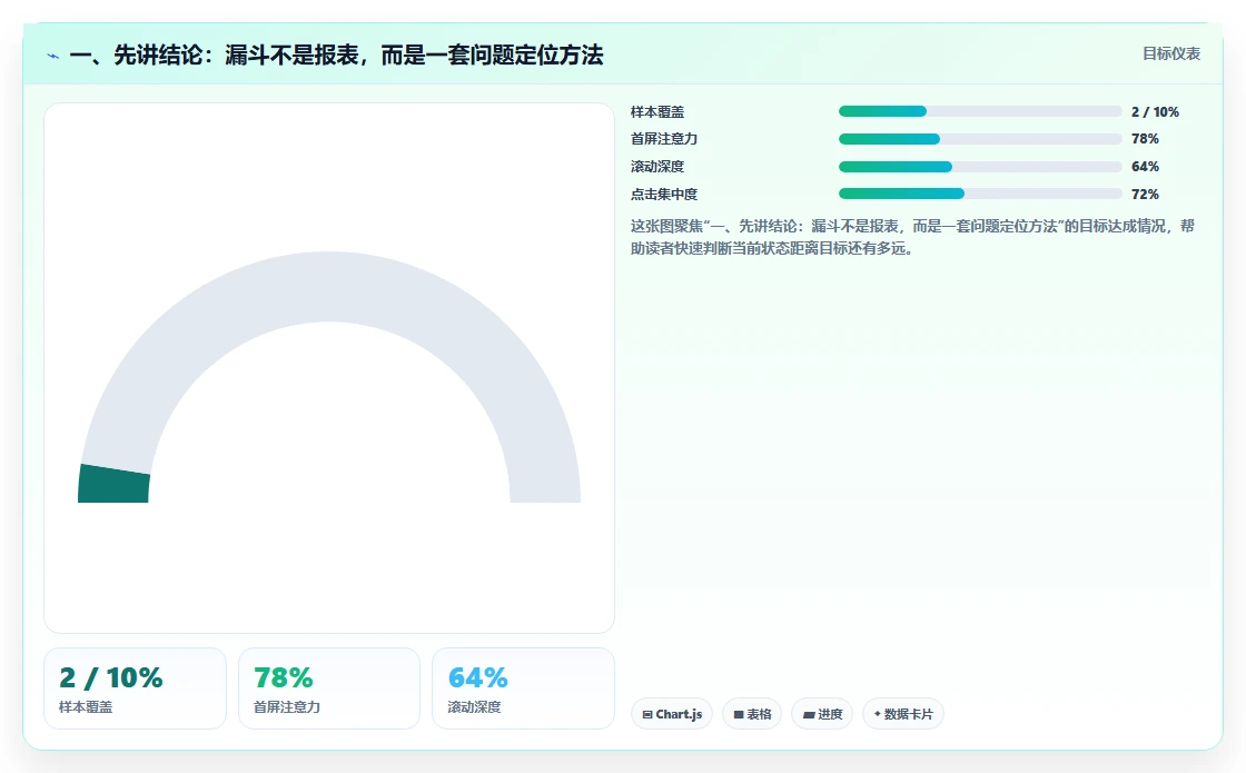 一、先讲结论：漏斗不是报表，而是一套问题定位方法