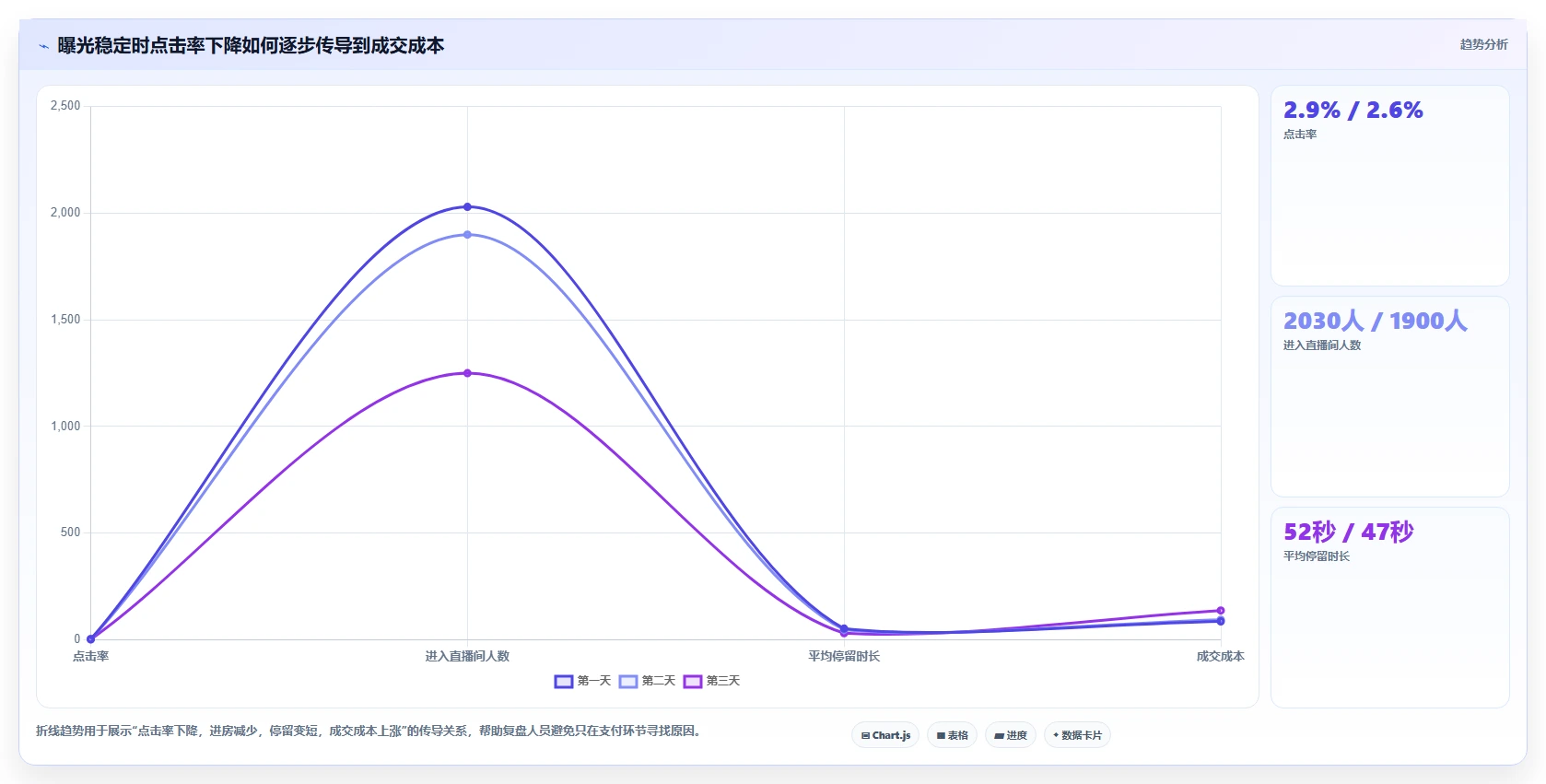 直播数据复盘：投流人员自查表：转化率最容易出现的点击率低