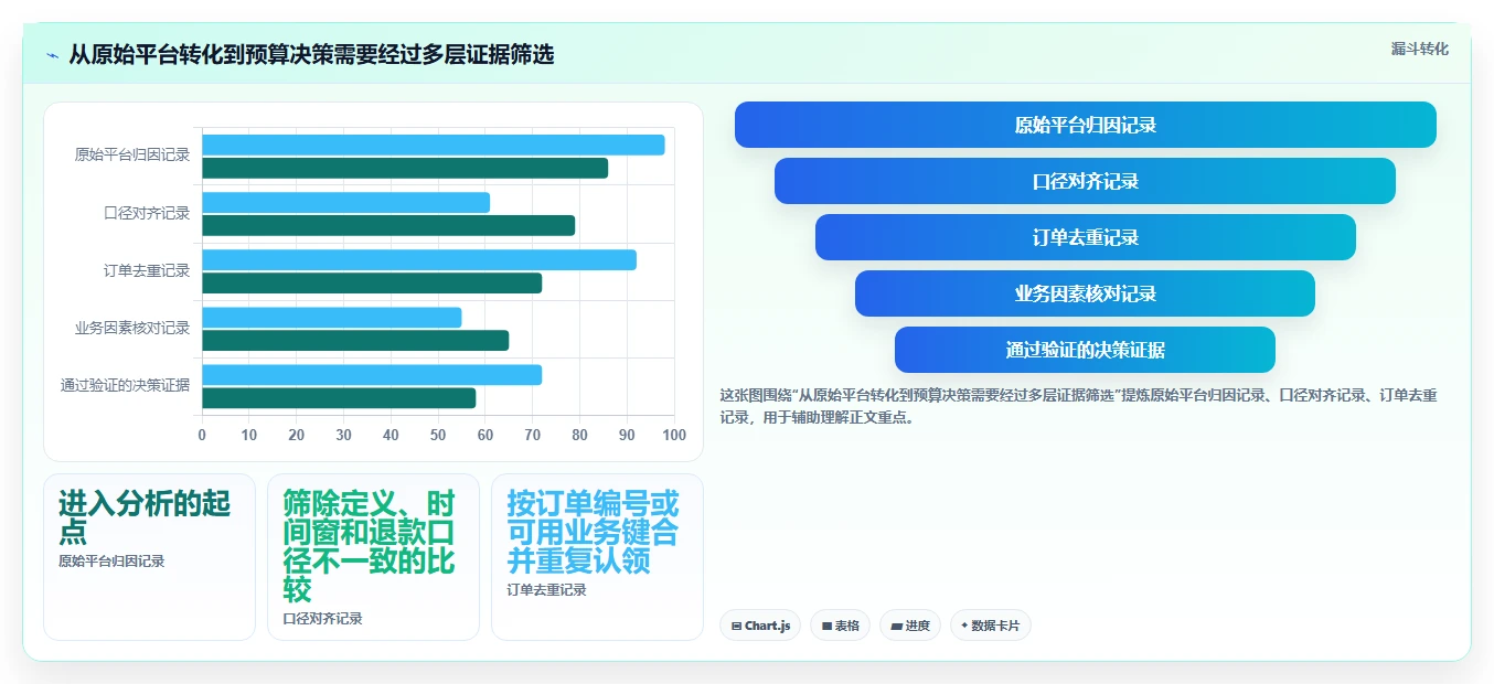 电商数据运营问题诊断：渠道归因如何用落地案例改进