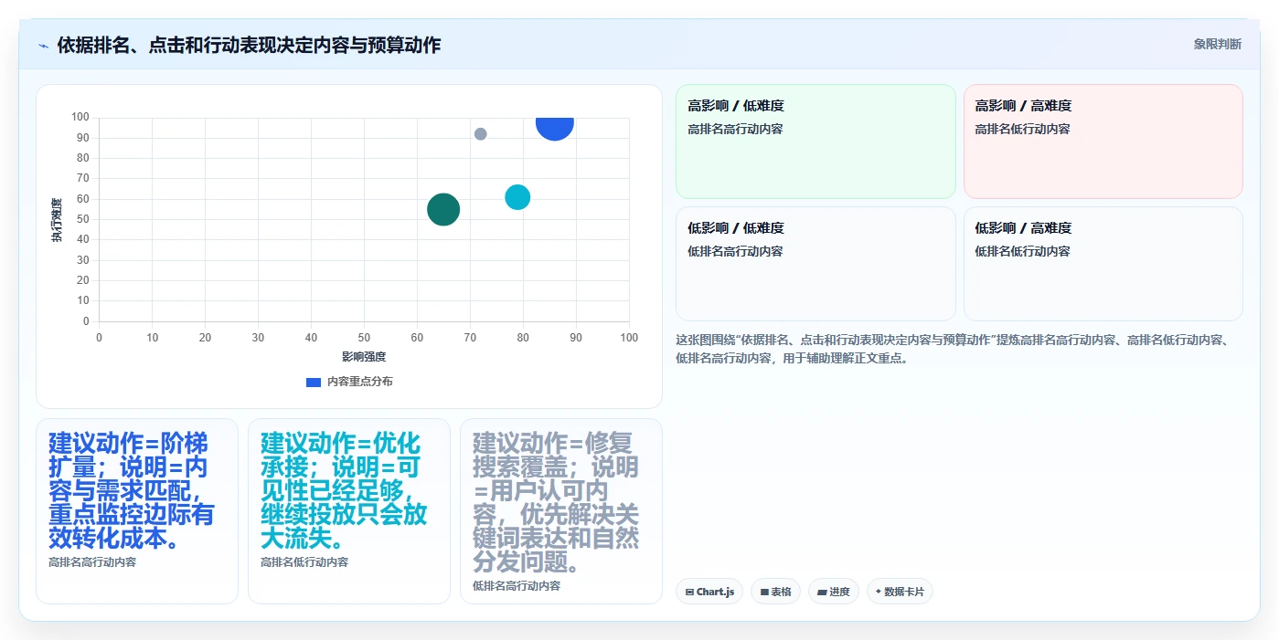 小红书数据分析：内容运营评估框架：搜索排名是否真正带来优化投放预算