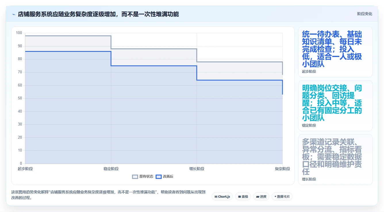 如何运营好一个店铺从0到1：用户服务的流程设计与操作要点