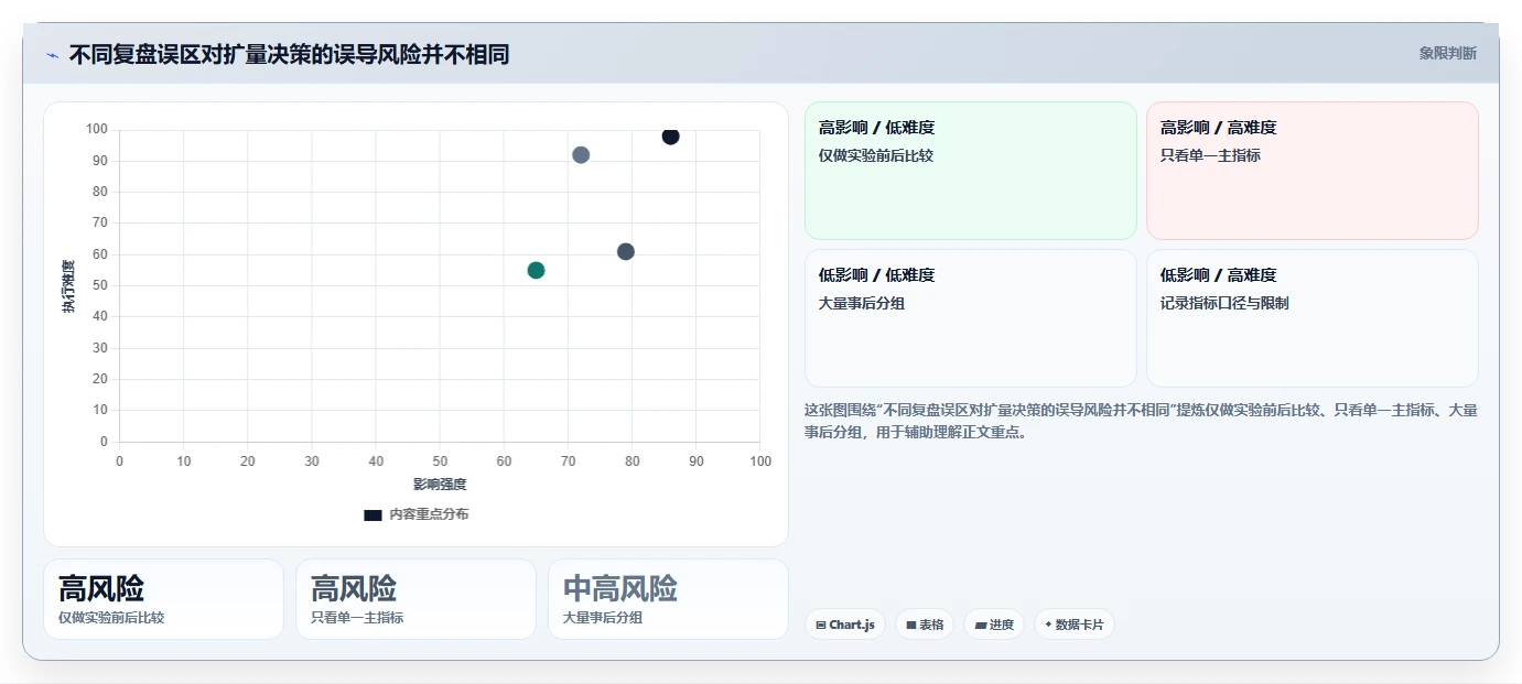 电商数据运营场景解析:增长实验中的数据复盘怎么处理