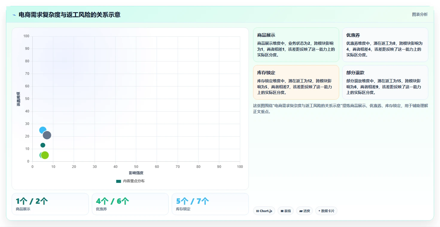 电商系统开发：技术负责人效率攻略：用需求梳理加快明确项目边界