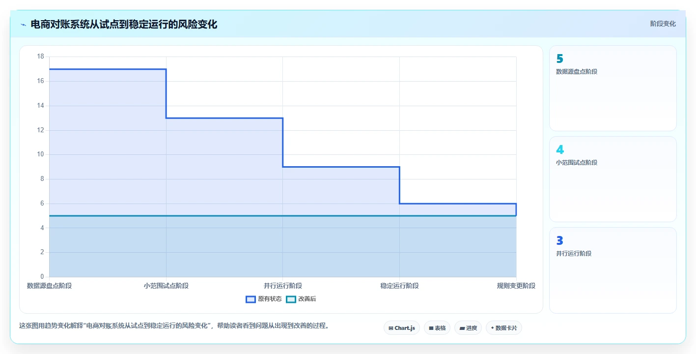 电商管理怎么选？财务对账相关的系统搭建判断标准