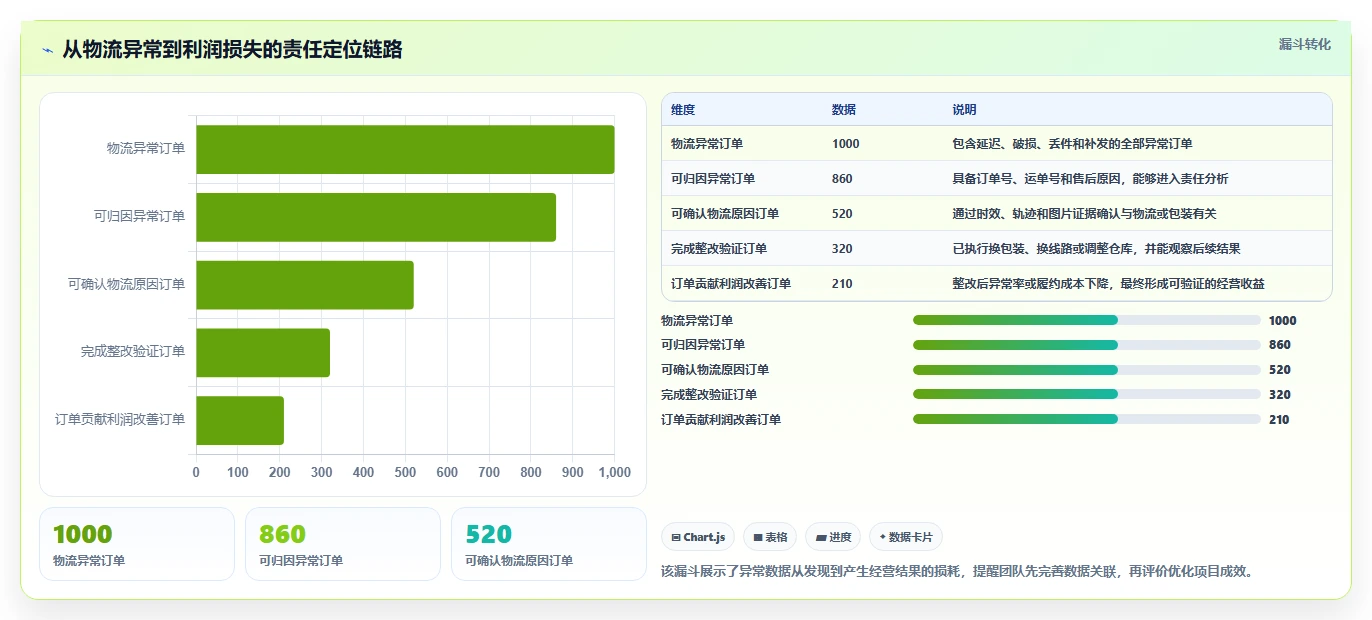 电商利润计算：经营负责人实施建议：围绕物流成本稳步提升识别隐性成本