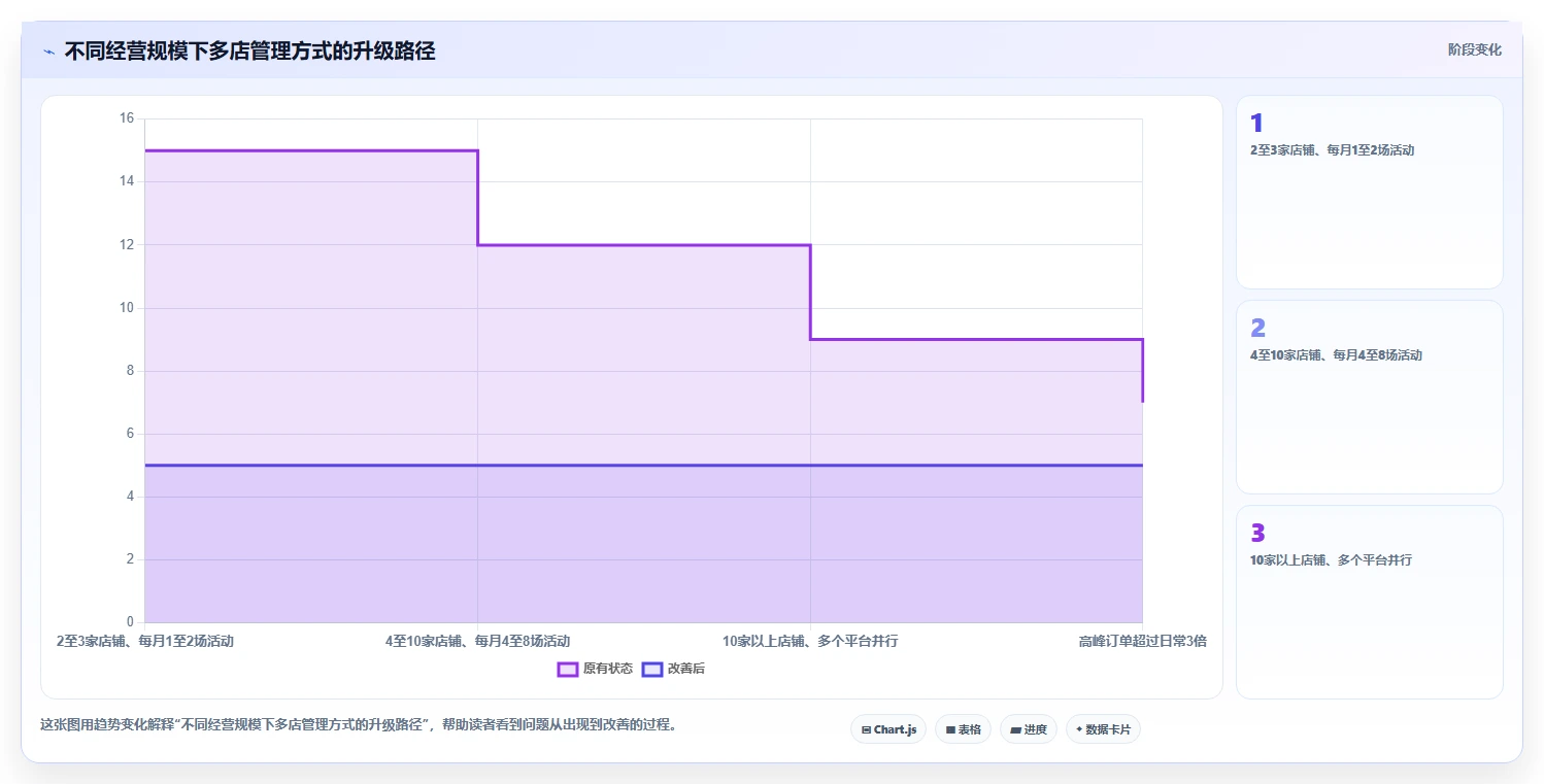 电商管理实施路径：营销活动如何完成多店经营